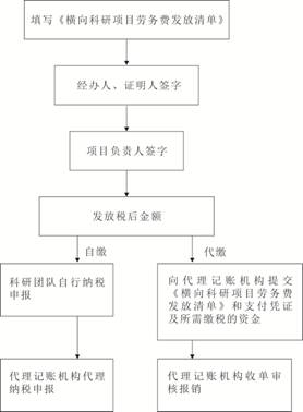 劳务费发放流程